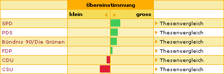 Ergebnisse meines Wahl-O-Mat-Tests Ergebnisse meines Wahl-O-Mat-Tests